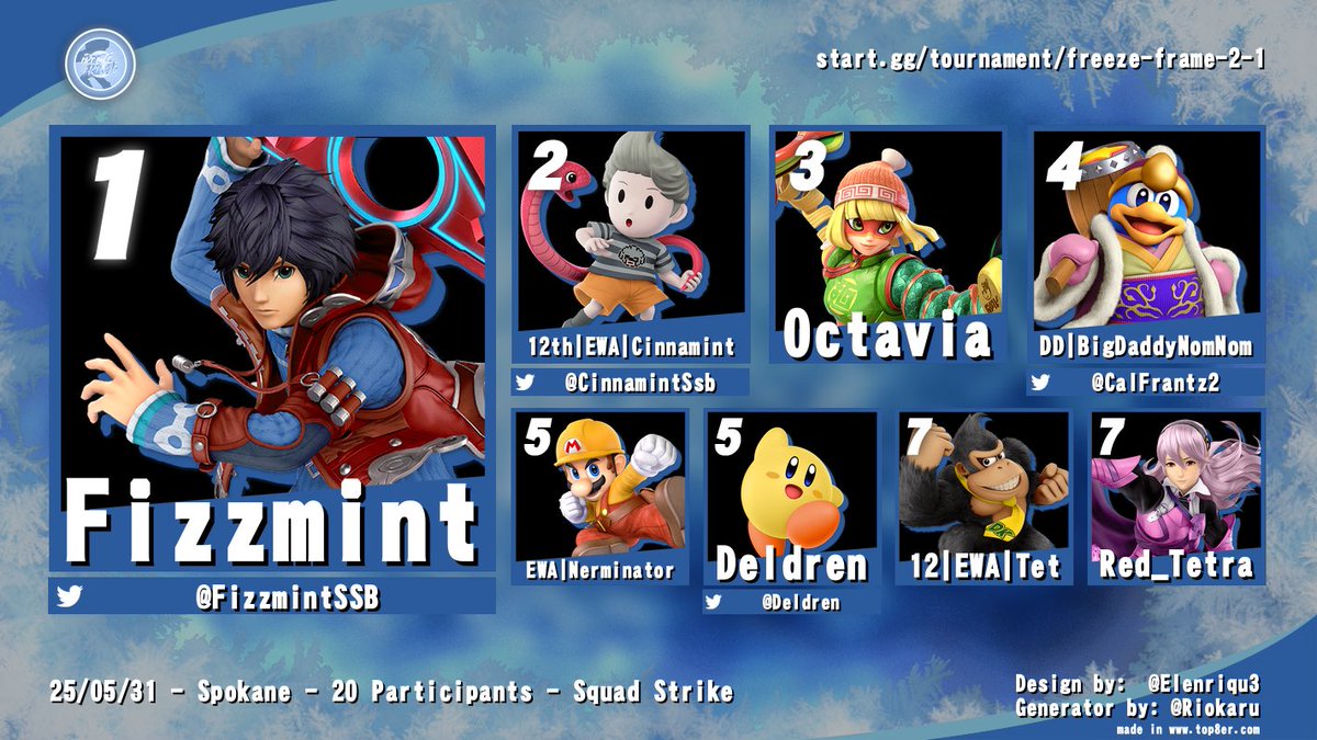 Top 8 of freeze frame #2

🥇<a href="/FizzmintSSB/">Fizzmint</a> 
🥈<a href="/OctaviaSSBU/">Octavia</a> 
🥉 <a href="/mrmonkeyman221/">Jaelon Stith</a> 
🏅<a href="/CinnamintSsb/">12th | Cinnamint</a> 
5️⃣ <a href="/Spyre_Ssb/">12th | Spyre</a> 
5️⃣ <a href="/SsbVai/">Vai</a> 
7️⃣ <a href="/FunnyTunesHere/">FunnyTune🔜Port Priority 9</a> 
7️⃣ <a href="/CalFrantz2/">DD | BigDaddyNomNom</a> 

Top 8 of Squad Strike
🥇Fizzmint
🥈Cinnamint
🥉Octavia
🏅BigDaddyNomNom
5️⃣ <a href="/NerminI47832150/">Nerminator</a> 
5️⃣ <a href="/Deldren/">Deldren</a> 
7️⃣ Tet
7️⃣
