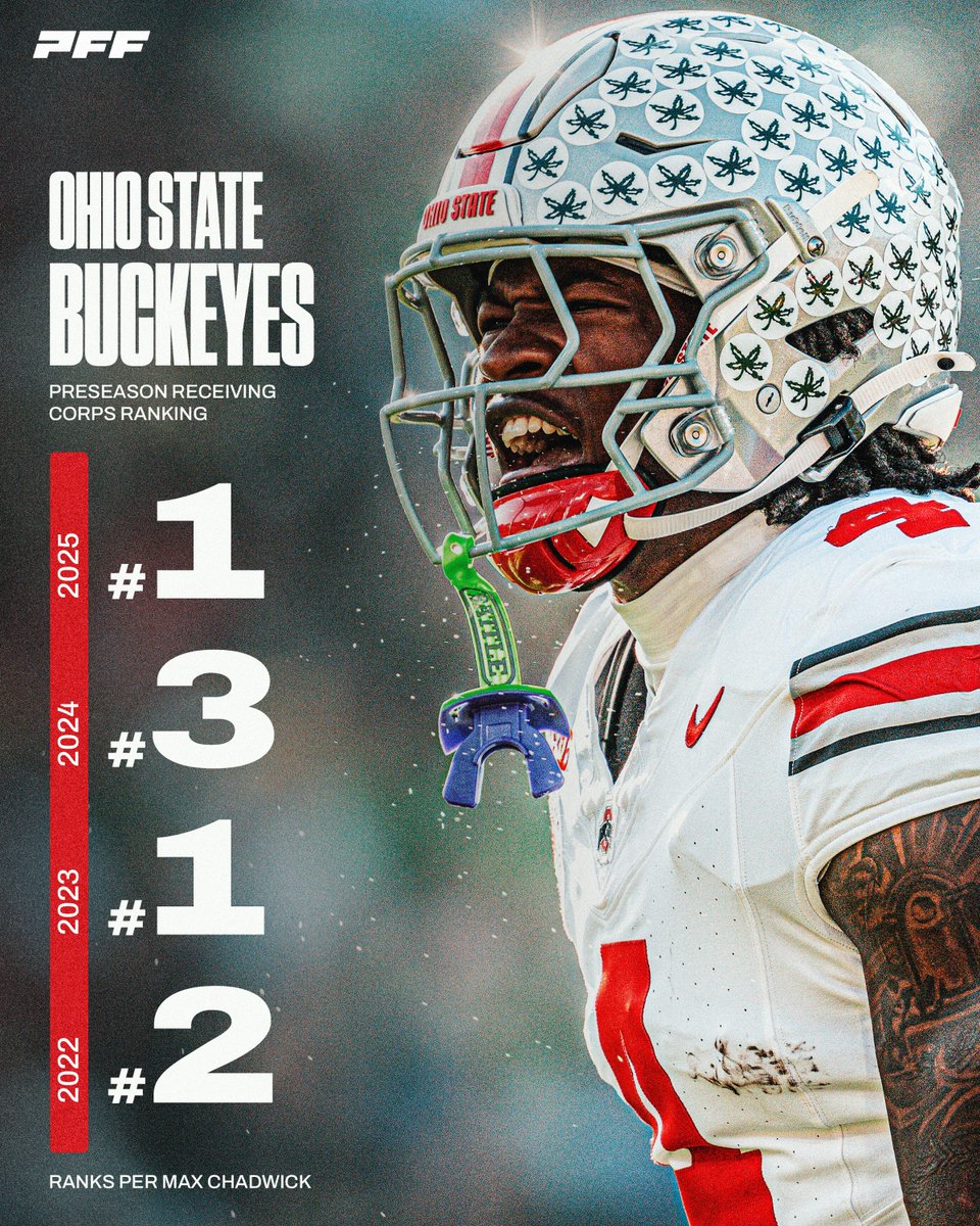 Since PFF Began Ranking Position Units, Ohio State has had a Top 3 Receiving Corp Every Year🤯