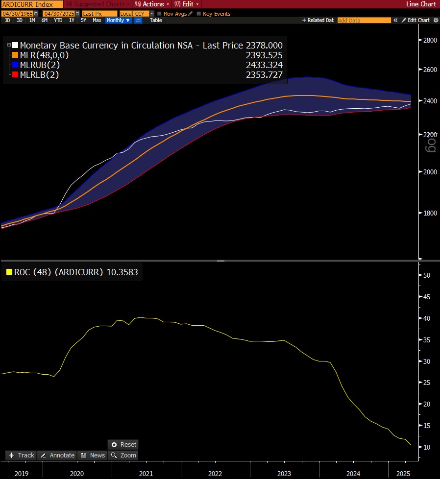 glarustrading's tweet photo. @wbmosler Perhaps so, but a decidedly different look now compared to 2000 and 2008 (blue bands are rolling 48-month regressions, +/- 2-sigmas): https://t.co/FH0jDlxTht