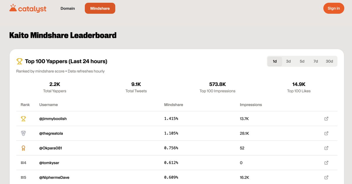Calderaxyz's tweet image. Curious about how well you've been yapping? 🧐

You can now see where you rank on Caldera's mindshare leaderboard down to the day.

Powered by @KaitoAI.

Go see who's making an impact today here: catalyst.caldera.xyz/mindshare