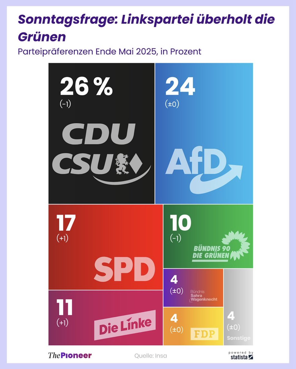 finn_flebbe's tweet image. Wie kann die Linke die viertgrößte Partei sein. Deren Politik führt zu Armut, Stillstand und ausufernder Staatskontrolle. Geschichtsvergessend. Es braucht jetzt mehr denn je eine starke, liberale Mitte.
#Sonntagsfrage #JungeLiberale