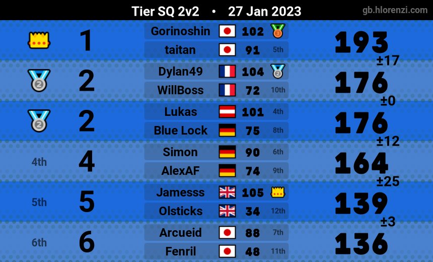 James_8dx's tweet photo. @Olsticks_MK @RossMK8DX @MA_MK8D Fuck you bro forgot about the first sq https://t.co/XsaipkyZoy