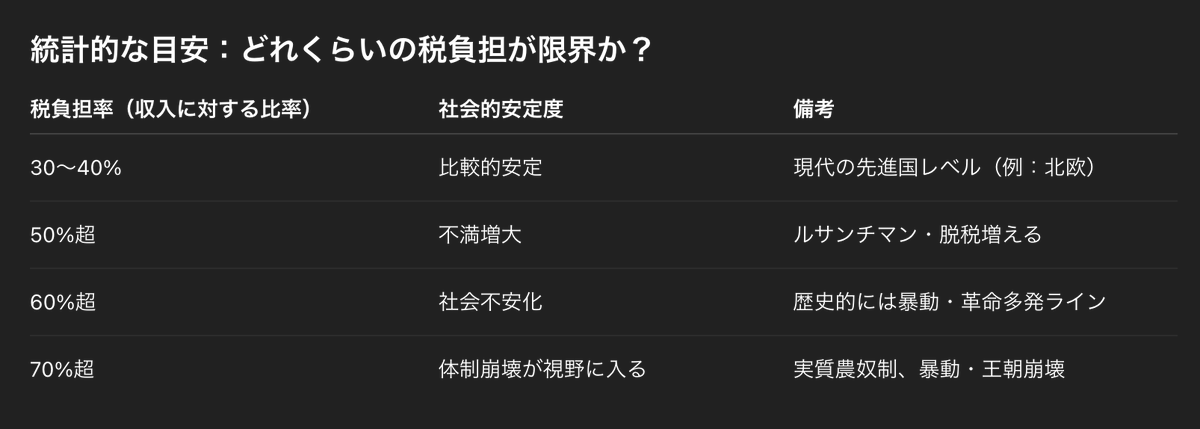 MakiCrypto0330's tweet photo. ChatGPT先生に、税負担率と反乱・革命の歴史について聞いてみた。 https://t.co/fWefJdtYrX