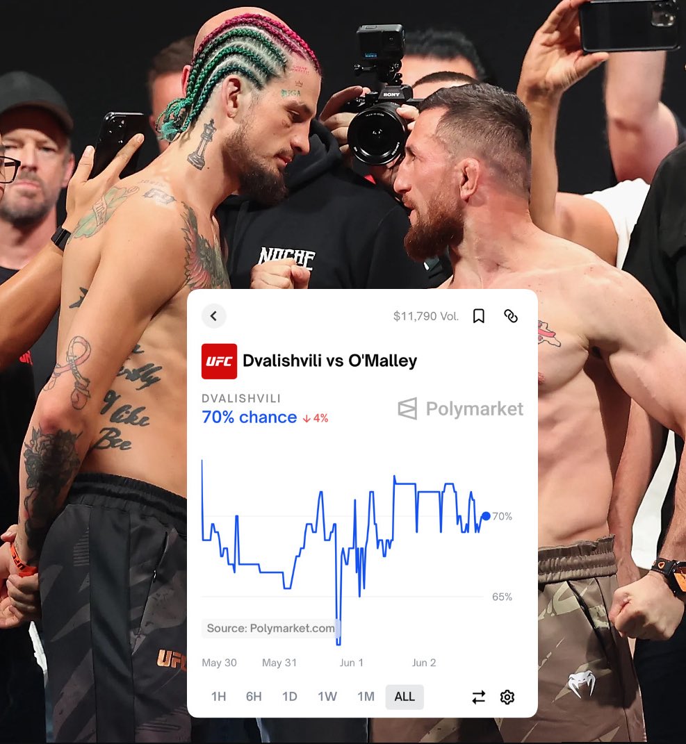 ACD MMA (@acdmma_) on Twitter photo what is your final prediction for Merab vs O’Malley 2? Speak now or forever hold your peace
<a href="/PolymarketSport/">Polymarket Sports</a> currently have 70% of bettors favoring Merab 🇬🇪 what is your final prediction for Merab vs O’Malley 2? Speak now or forever hold your peace
<a href="/PolymarketSport/">Polymarket Sports</a> currently have 70% of bettors favoring Merab 🇬🇪