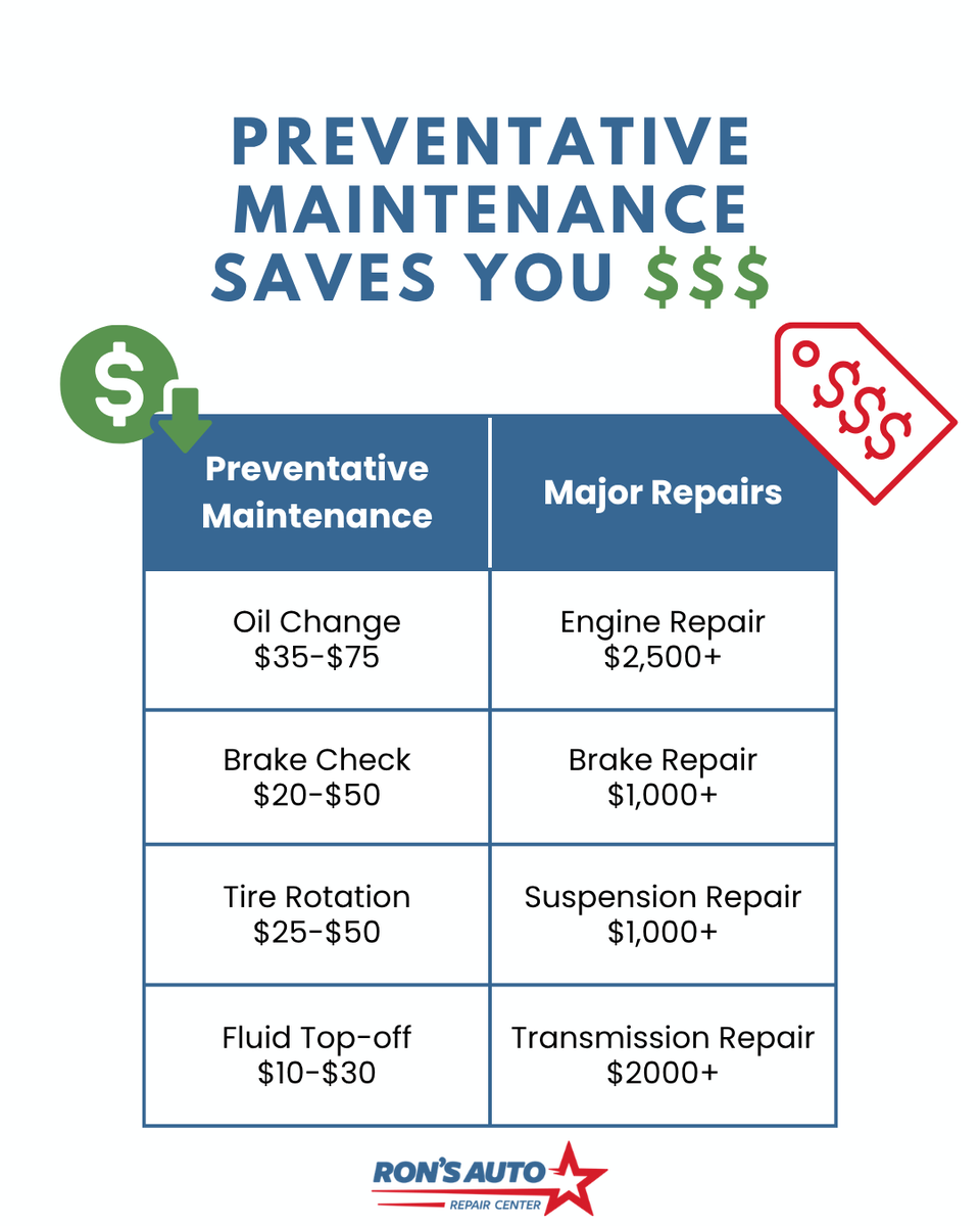 RonsAutoAmesIA's tweet photo. While regular maintenance may seem like a small investment, it’s the key to avoiding bigger, costlier problems down the road. 

Preventative care isn’t just about keeping things running smoothly — it’s about keeping more money in your pocket by preventing expensive repairs. https://t.co/5EvNIYmby8