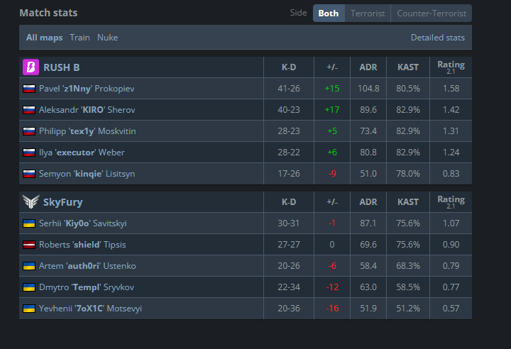 kiyoo (@kiyoooocs) on Twitter photo 0-2 vs <a href="/rushb_team/">RUSH B | Team</a> they played well still stronger then us need to praccs more.
Going down to lower bracket waiting oponnent <a href="/BaksEsports/">BakS eSports</a> or <a href="/amkalesports/">AMKAL ESPORTS</a> 0-2 vs <a href="/rushb_team/">RUSH B | Team</a> they played well still stronger then us need to praccs more.
Going down to lower bracket waiting oponnent <a href="/BaksEsports/">BakS eSports</a> or <a href="/amkalesports/">AMKAL ESPORTS</a>