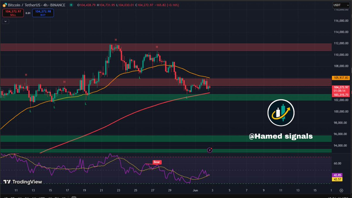 Hamed Signals ๐ (@hamedsignals) on Twitter photo ๐จ ุชุญููู $BTC โ ูุฑูู
4 ุณุงุนุงุช ๐
ุงูุจูุชูููู ุจูุฎุชุจุฑ ุฏุนู
ููู ุนูุฏ 103,300 ููุงูู ููู ุงูู
ููููุฌ 200
ุงูู
ูุงูู
ุฉ ุนูุฏ 105,900 ูู ุงุญุชุฑุงู = ุฅุดุงุฑุงุช ุตุนูุฏ
๐ผ ุงุฎุชุฑุงู 105,900 = ุฃูุฏุงู 108K ุซู
111.5K
๐ฝ ูุณุฑ 103K = ูุจูุท ู
ุญุชู
ู ูู 100K ุซู
96K
#Crypto #ุชุญููู_ููู #Bitcoin #BTC #Hamed_signals ๐จ ุชุญููู $BTC โ ูุฑูู
4 ุณุงุนุงุช ๐
ุงูุจูุชูููู ุจูุฎุชุจุฑ ุฏุนู
ููู ุนูุฏ 103,300 ููุงูู ููู ุงูู
ููููุฌ 200
ุงูู
ูุงูู
ุฉ ุนูุฏ 105,900 ูู ุงุญุชุฑุงู = ุฅุดุงุฑุงุช ุตุนูุฏ
๐ผ ุงุฎุชุฑุงู 105,900 = ุฃูุฏุงู 108K ุซู
111.5K
๐ฝ ูุณุฑ 103K = ูุจูุท ู
ุญุชู
ู ูู 100K ุซู
96K
#Crypto #ุชุญููู_ููู #Bitcoin #BTC #Hamed_signals