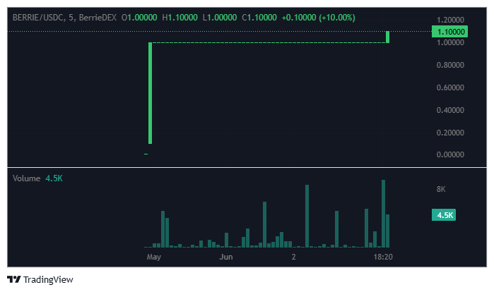 cryptomocho's tweet photo. $berrie getting eaten as is should be 
books now at 1,1 scaling up only till 2 $ x $ x $berrie  then moon city 
https://t.co/NXO5euuRjf https://t.co/6itMeDNJsM