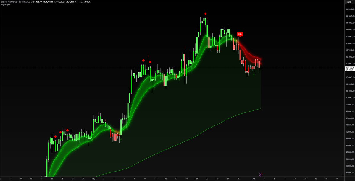 Stop losing trades.
Start using real signals.
 Try AlgoSniper today for just $1. 📈