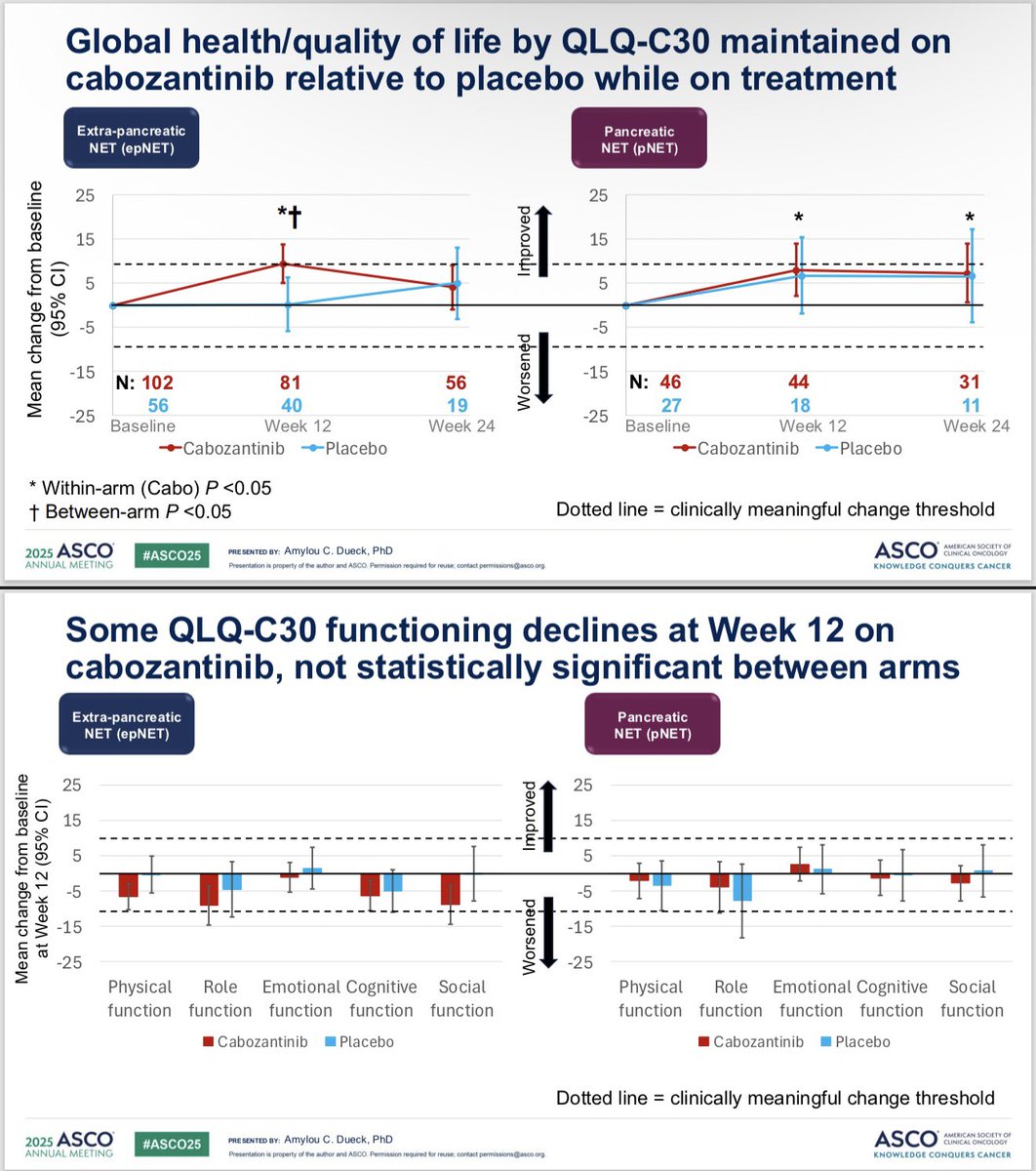 BiostatGirl's tweet image. PROs in the CABINET trial presented by me - cabozantinib for previously-treated advanced neuroendocrine tumors. Side effects & function declined, but HRQOL & overall status improved. Excited for more analysis! #ASCO25 @ALLIANCE_org