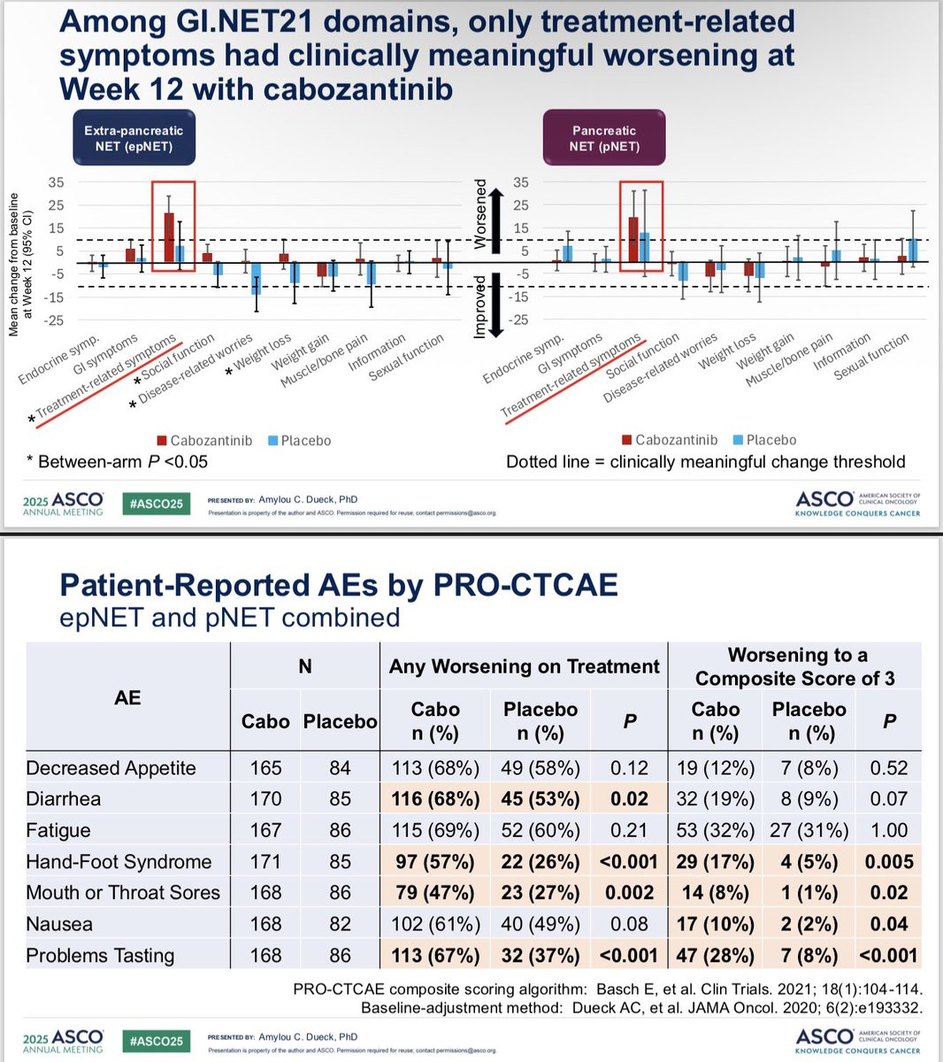 BiostatGirl's tweet image. PROs in the CABINET trial presented by me - cabozantinib for previously-treated advanced neuroendocrine tumors. Side effects & function declined, but HRQOL & overall status improved. Excited for more analysis! #ASCO25 @ALLIANCE_org