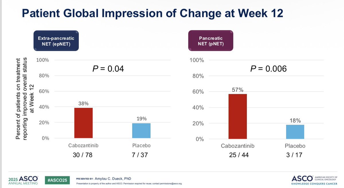 BiostatGirl's tweet image. PROs in the CABINET trial presented by me - cabozantinib for previously-treated advanced neuroendocrine tumors. Side effects & function declined, but HRQOL & overall status improved. Excited for more analysis! #ASCO25 @ALLIANCE_org