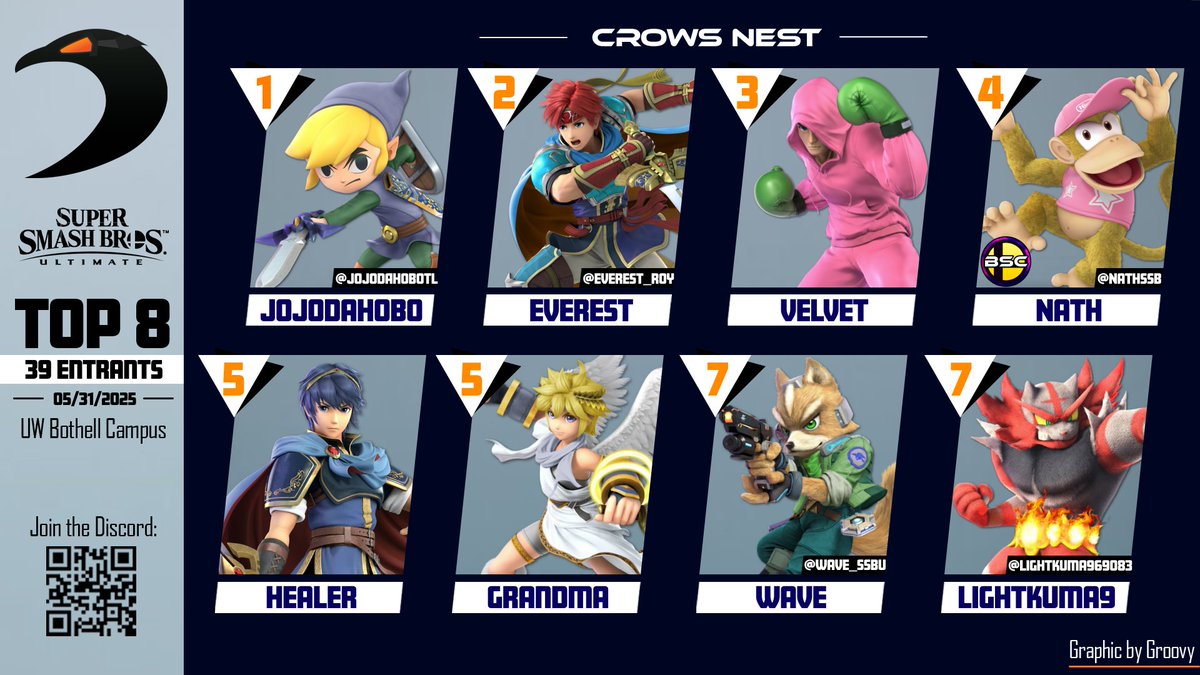 Another stacked Ultimate bracket, with many invaders from other local scenes, Seattle's Protostar and Bellingham's WWU!
Congrats to:
🥇 <a href="/JoJoDaHoBoTL/">TS | JoJo</a> 
🥈 <a href="/everest_roy/">UW | Everest</a> 
🥉Velvet
🏅 <a href="/nathssb/">nath</a> 
🎖️Healer
🎖️Grandma
🎖️ <a href="/Wave_SSBU/">Wave</a> 
🎖️ <a href="/Lightkuma969083/">Lightkuma9</a>
