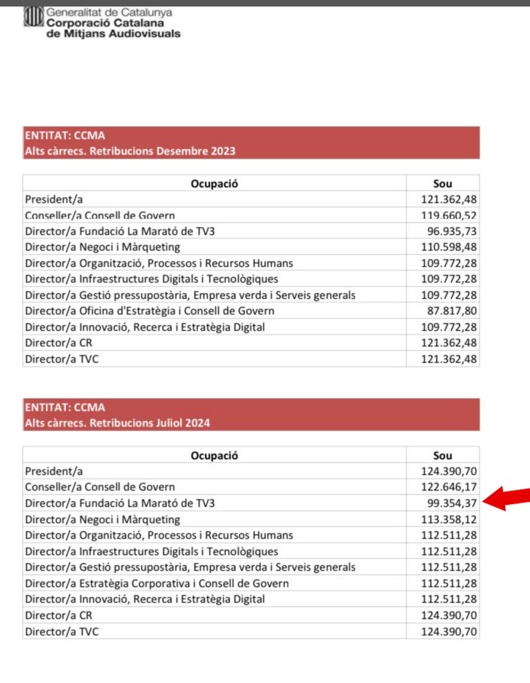 Albert Om va cobrar 12.000 € per presentar La Marató de TV3 el 2024. Però el director s’emporta prop de 100.000 € anuals‼️ Un programa "solidari"... 

Cal tancar <a href="/som3cat/">3Cat</a>. ⤵️