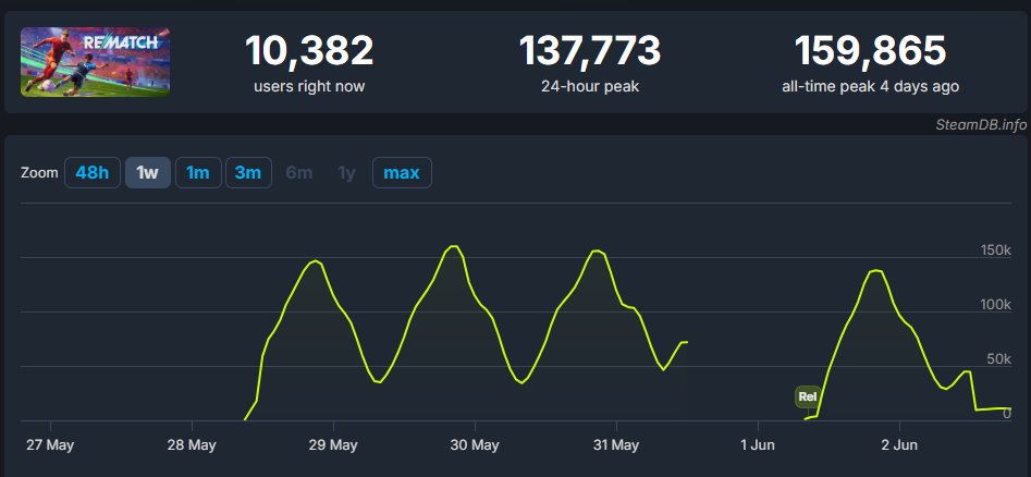 Rematch Beta held an average of 150,000+ concurrent players throughout the 96 hours it was live on steam 🤯

Can't imagine what the console player base looked like 👀