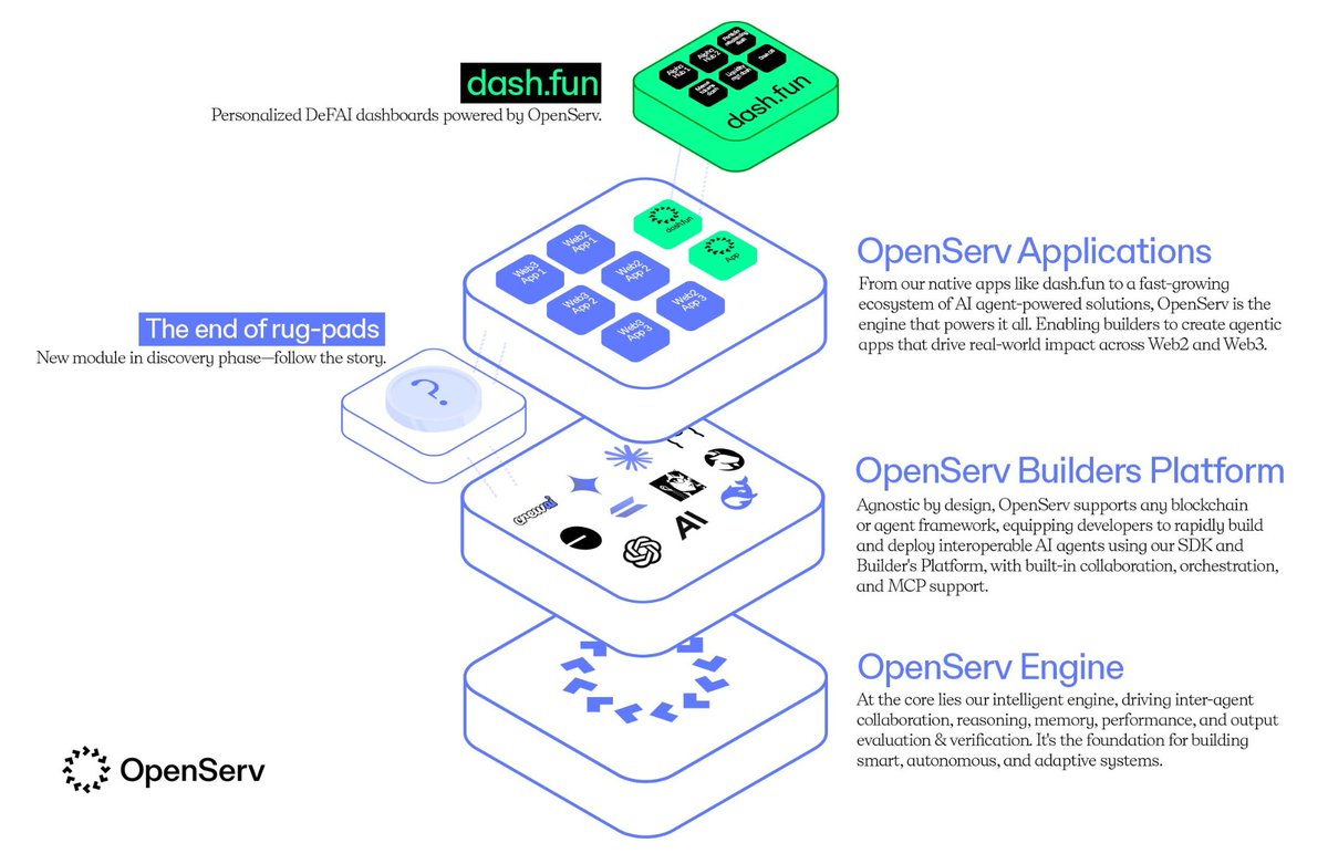 aApps stands for Agentic Apps.

$SERV is a platform for developers to build enterprise grade aApps

The <a href="/openservai/">OpenServ</a> engine drives the AI, whilst the OpenServ applications layer hosts the aApps

I remember #VIRTUAL did $4B in Q1.  What can $SERV do now?