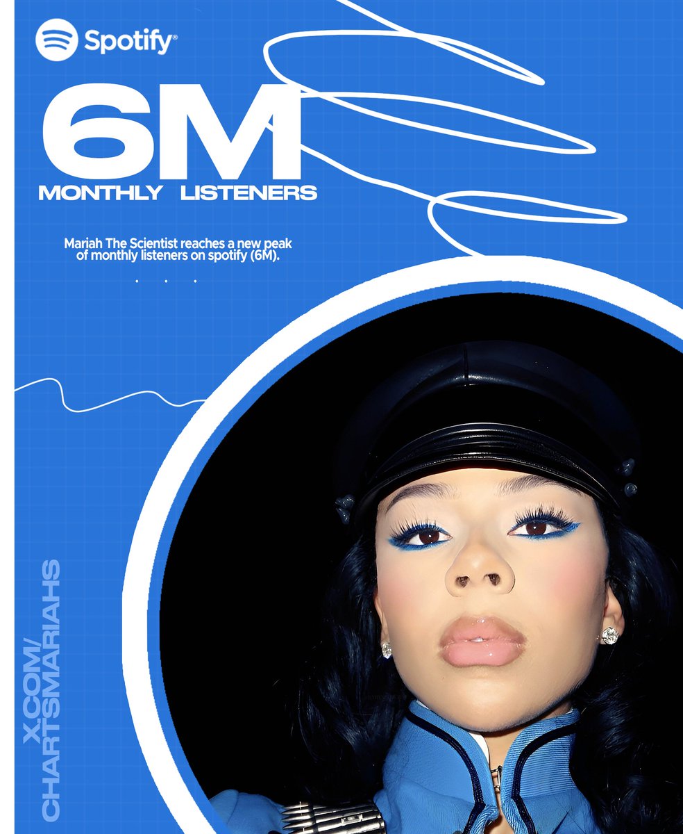 Mariah The Scientist Reaches a new peak of over 6 Million Monthly listeners on Spotify for the first time in her career.