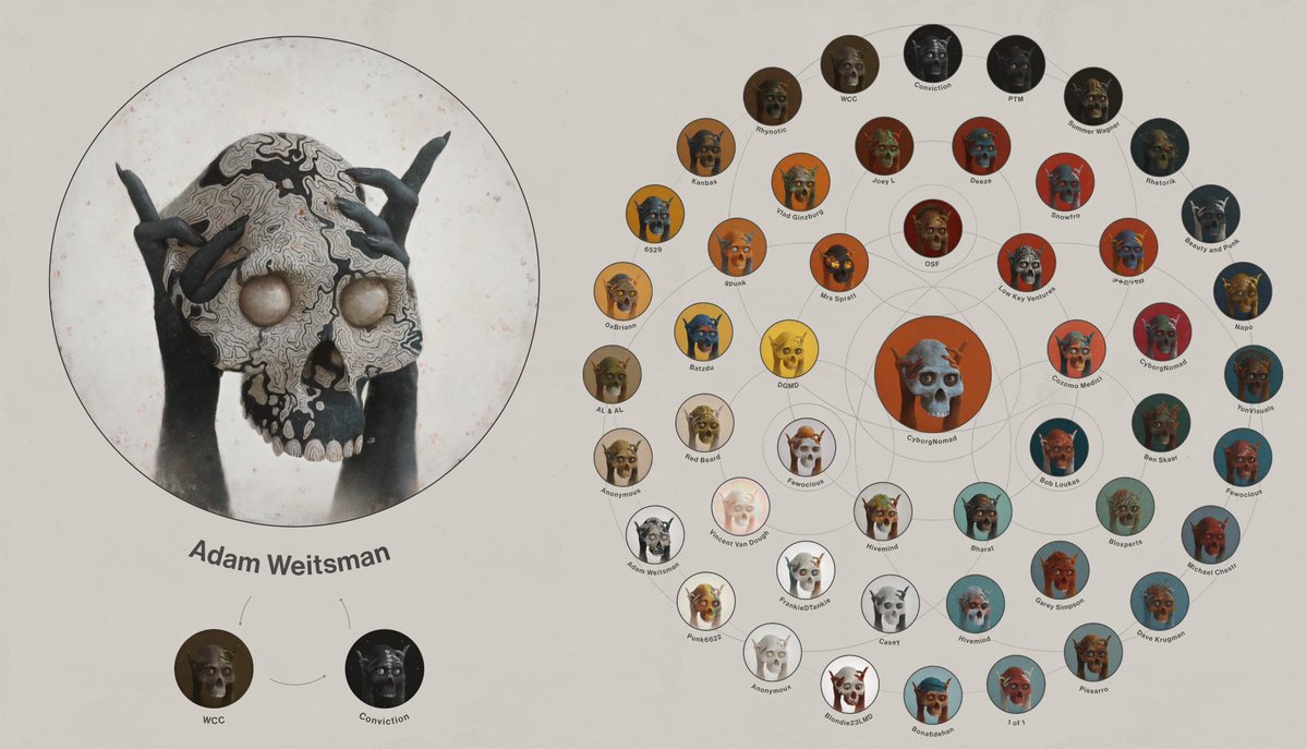 Luci's Bot (@botofluci) on Twitter photo Skull Swap 💀🔁💀 New Council Seating
Matriarchicon sold from <a href="/BobLoukas/">Bob Loukas 🗽</a> to <a href="/AdamWeitsman/">Adam Weitsman</a> for 120Ξ ($301,200 USD)
🔁 Adam Weitsman traded Matriarchicon to <a href="/ArtofConviction/">Conviction</a> for The Blind Cartographer
🔁 Conviction traded Matriarchicon to <a href="/WoodmereClubCap/">WCC</a> for Debt to Ekub Skull Swap 💀🔁💀 New Council Seating
Matriarchicon sold from <a href="/BobLoukas/">Bob Loukas 🗽</a> to <a href="/AdamWeitsman/">Adam Weitsman</a> for 120Ξ ($301,200 USD)
🔁 Adam Weitsman traded Matriarchicon to <a href="/ArtofConviction/">Conviction</a> for The Blind Cartographer
🔁 Conviction traded Matriarchicon to <a href="/WoodmereClubCap/">WCC</a> for Debt to Ekub