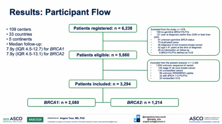 Luca Arecco, MD (@lucarecco) on Twitter photo At #ASCO25 Clinical Science Symposium <a href="/angela_toss/">Angela Toss</a>🇮🇹presented new insights from the 🌍BRCA BCY collab on the impact of BRCA variant #types in young pts with BC (n=3,294)
Key findings:
Truncating BRCA 1 PVs = worse OS
Missense BRCA1/2 PVs = better OS
<a href="/matteolambe/">Matteo Lambertini, MD PhD</a> <a href="/OncoAlert/">OncoAlert</a> At #ASCO25 Clinical Science Symposium <a href="/angela_toss/">Angela Toss</a>🇮🇹presented new insights from the 🌍BRCA BCY collab on the impact of BRCA variant #types in young pts with BC (n=3,294)
Key findings:
Truncating BRCA 1 PVs = worse OS
Missense BRCA1/2 PVs = better OS
<a href="/matteolambe/">Matteo Lambertini, MD PhD</a> <a href="/OncoAlert/">OncoAlert</a>