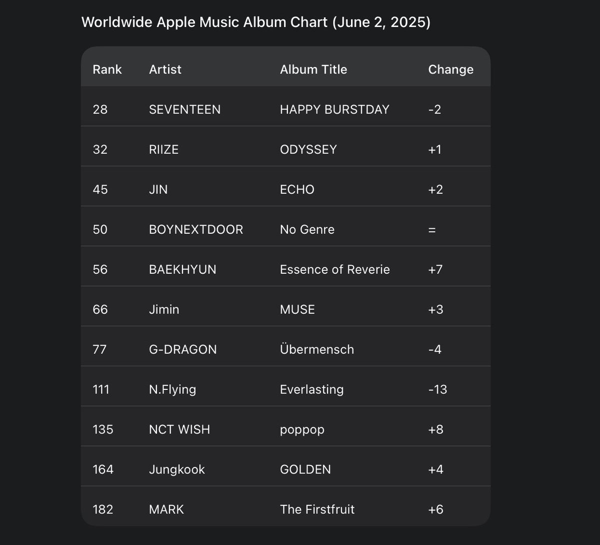 Worldwide Apple Music Album Chart (2/6)