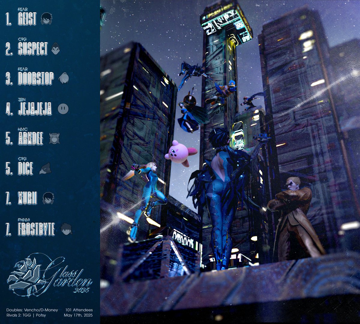 Dr. Kirb (@dr_kirbashima) on Twitter photo Congratulations to the Top 8 of Glass Garden 2025!
π₯ <a href="/GeistBayo/">FEAR | Geist</a>
π₯ <a href="/SuspectPP/">Citadel | Suspect</a>
π₯ <a href="/TheDoorstop_/">FEAR l Doorstop</a>
π
<a href="/JeJaJeJa_Poyo/">JeJaJeJa</a>
π
<a href="/Arkdee04_Nair/">HMC|Arkdee</a>
π
<a href="/DiceIsTheName/">CITADEL | Dice</a>
π
<a href="/Xurii_Ryan/">Xurii</a>
π
<a href="/FrostbyteM2/">Tyler π</a>
Shoutout to <a href="/0verdr1ve__/">Overdr1ve Visuals</a> for the phenomenal Top 8 graphic, his work is truly appreciated! Congratulations to the Top 8 of Glass Garden 2025!
π₯ <a href="/GeistBayo/">FEAR | Geist</a>
π₯ <a href="/SuspectPP/">Citadel | Suspect</a>
π₯ <a href="/TheDoorstop_/">FEAR l Doorstop</a>
π
<a href="/JeJaJeJa_Poyo/">JeJaJeJa</a>
π
<a href="/Arkdee04_Nair/">HMC|Arkdee</a>
π
<a href="/DiceIsTheName/">CITADEL | Dice</a>
π
<a href="/Xurii_Ryan/">Xurii</a>
π
<a href="/FrostbyteM2/">Tyler π</a>
Shoutout to <a href="/0verdr1ve__/">Overdr1ve Visuals</a> for the phenomenal Top 8 graphic, his work is truly appreciated!