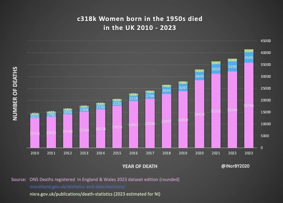 DownButNotOutYet (@jj2210) on Twitter photo <a href="/ochnaw/">Kit - #50sWomen Fight Back</a> The statistics of deaths via <a href="/INorBY2020/">INorBY2020</a> of #50sWomen are truly shocking ๐ฎ Over 350k dead & 1 moreโฐ๏ธ every 13mins - So many older Women dying & many in #PensionDenialPoverty brings shame on any Politician who ignores the call to support ACTION in ๐ด#CEDAWinLAW Led Mediation NOW! <a href="/ochnaw/">Kit - #50sWomen Fight Back</a> The statistics of deaths via <a href="/INorBY2020/">INorBY2020</a> of #50sWomen are truly shocking ๐ฎ Over 350k dead & 1 moreโฐ๏ธ every 13mins - So many older Women dying & many in #PensionDenialPoverty brings shame on any Politician who ignores the call to support ACTION in ๐ด#CEDAWinLAW Led Mediation NOW!
