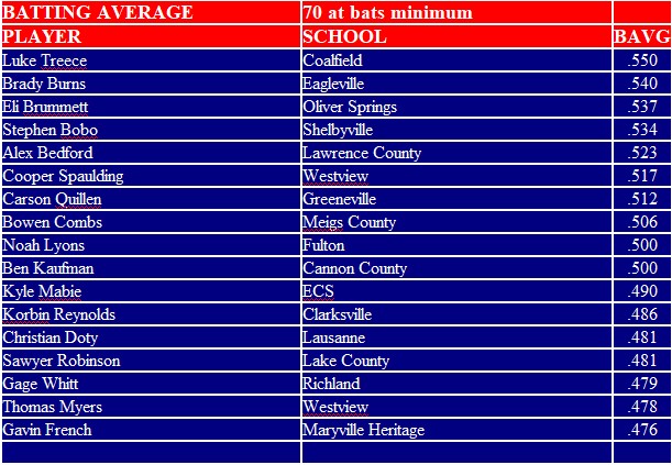 TN Baseball Report (@tnbaseballreprt) on Twitter photo Statewide Stat Leaders - will start today with BAvg and Base Hits - if you belong inside this list - get me your stats or have coach send - <a href="/TBCAorg/">Tennessee Baseball Coaches Association</a> <a href="/ETBCAbsb/">ETBCA</a> <a href="/tnballplayers/">Tennessee Baseball Network</a> Statewide Stat Leaders - will start today with BAvg and Base Hits - if you belong inside this list - get me your stats or have coach send - <a href="/TBCAorg/">Tennessee Baseball Coaches Association</a> <a href="/ETBCAbsb/">ETBCA</a> <a href="/tnballplayers/">Tennessee Baseball Network</a>