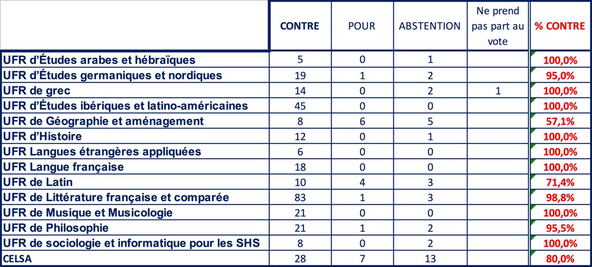CourantSU's tweet image. Les UFR de SU sont majoritairement CONTRE le passage en force des statuts !
La plupart des UFR se sont saisies de la question de la réforme des statuts et ont décidé de consulter leurs conseils ou leur communauté.
Pour les résultats, voir :
courantalternatifsu.wordpress.com/2025/06/02/ces…