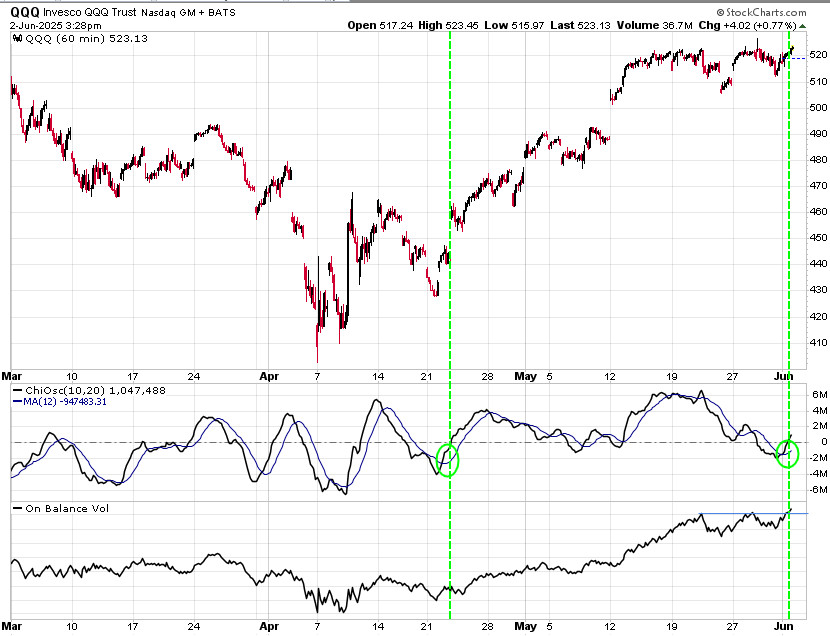 $QQQ The hrly chart of money flow momentum(Chaikin Oscillator) and On Balance Volume are both maybe, possibly,  anticipating a break of this trading range to the upside. We'll know when it happens. Still have the February highs to deal with.