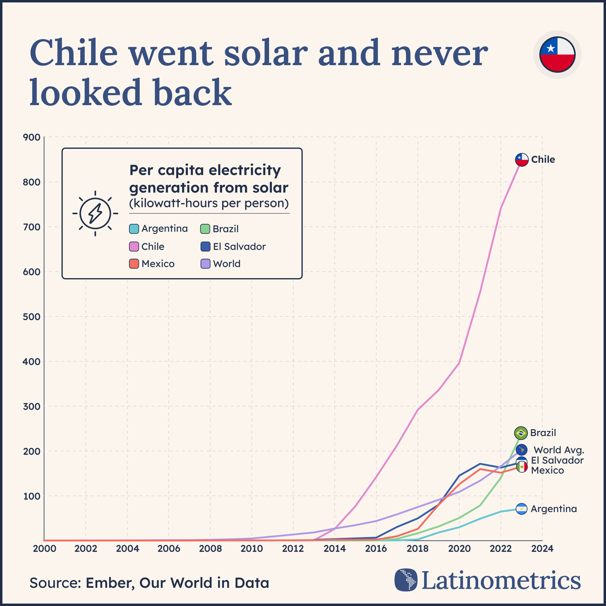 🌅 🇨🇱

Chile just became the world's solar energy champion, and it happened faster than anyone expected...

a thread 🧵↓