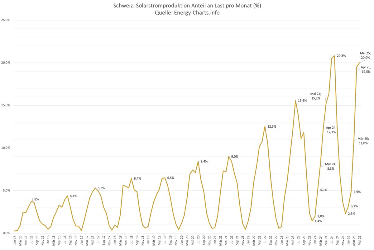 Matthias Meier (@matcmeier) on Twitter photo Beeindruckend! Solar lieferte im Mai 20% der Schweizer Stromlast. Im Vorjahresmonat lag der Wert noch bei 15,2%. Die Produktion betrug knapp über eine Terawattstunde - in einem einzigen Monat! Zum Vergleich: der gesamte jährliche Schweizer Stromverbrauch betrug 2024 ca. 57 TWh. Beeindruckend! Solar lieferte im Mai 20% der Schweizer Stromlast. Im Vorjahresmonat lag der Wert noch bei 15,2%. Die Produktion betrug knapp über eine Terawattstunde - in einem einzigen Monat! Zum Vergleich: der gesamte jährliche Schweizer Stromverbrauch betrug 2024 ca. 57 TWh.