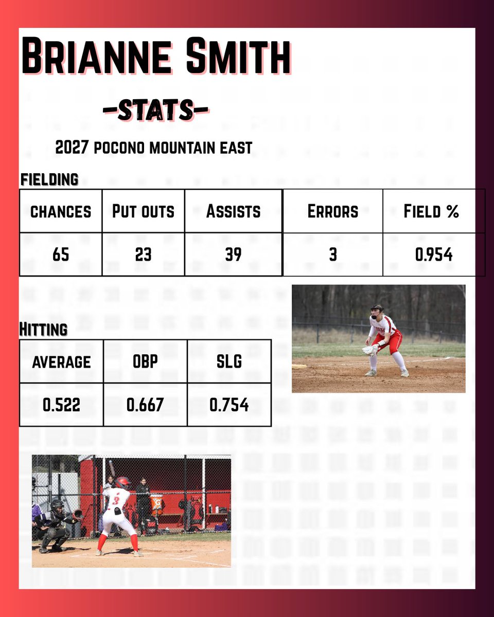 Brianne Smith 2027 (@briannesmith73) on Twitter photo Finishing my school ball season with many achievements. Eastern Pennsylvania Conference first and all conference teams. Also, my defensive and offensive stats becoming a big accomplishment to me to. <a href="/FSU_Softball/">Florida State Softball 🥎</a> <a href="/FSU_CoachWilson/">Travis Wilson</a> <a href="/Delaware_SB/">Delaware Softball</a> <a href="/CoachJenSteele/">Jen Steele</a> <a href="/CoachBellisari/">Amy Bellisari</a> Finishing my school ball season with many achievements. Eastern Pennsylvania Conference first and all conference teams. Also, my defensive and offensive stats becoming a big accomplishment to me to. <a href="/FSU_Softball/">Florida State Softball 🥎</a> <a href="/FSU_CoachWilson/">Travis Wilson</a> <a href="/Delaware_SB/">Delaware Softball</a> <a href="/CoachJenSteele/">Jen Steele</a> <a href="/CoachBellisari/">Amy Bellisari</a>