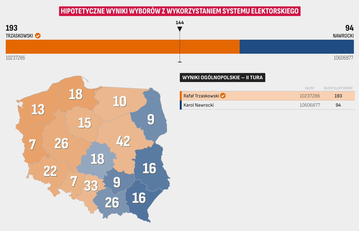 ewybory.eu (@ewyboryeu) on Twitter photo 🗳️ Gdyby w Polsce obowiązywał system elektorski, zwycięzcą wyborów prezydenckich byłby <a href="/trzaskowski_/">Rafał Trzaskowski</a>. Przy założonych proporcjach wygrałby w stosunku 193:94
Oficjalne wyniki głosowania 🔗 ewybory.eu/wybory-prezyde…
#Wybory2025 #WyboryPrezydenckie2025 #wybory #WyboryPrezydenckie 🗳️ Gdyby w Polsce obowiązywał system elektorski, zwycięzcą wyborów prezydenckich byłby <a href="/trzaskowski_/">Rafał Trzaskowski</a>. Przy założonych proporcjach wygrałby w stosunku 193:94
Oficjalne wyniki głosowania 🔗 ewybory.eu/wybory-prezyde…
#Wybory2025 #WyboryPrezydenckie2025 #wybory #WyboryPrezydenckie
