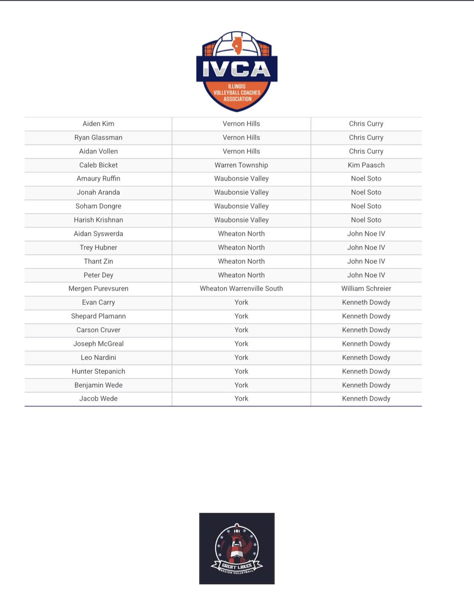 Thank you to all of the coaches that nominated their athletes. 
We are excited to announce our 2025 IVCA/Great Lakes Volleyball Region All-Academic Team!  Proud of the work these young men put in on &amp; off the court, you are the definition of STUDENT-athletes! #IllinoisGrown (pt2)