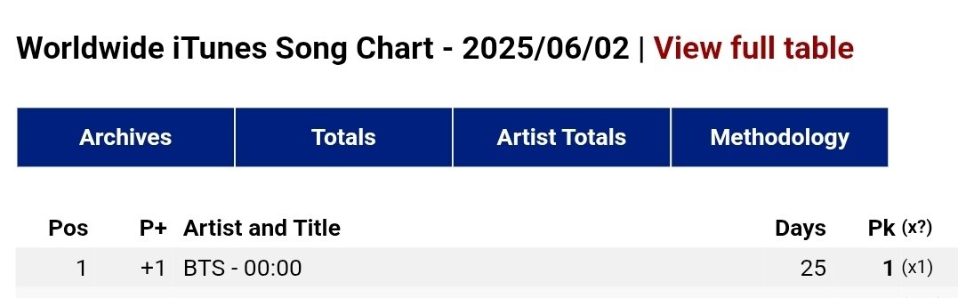 BTSDailyChile's tweet photo. 📈 00:00 (Zero O'Clock) alcanza un nuevo peak en el Worldwide iTunes Song Chart, alcanzando el #1 después de 5 años desde su lanzamiento.
@BTS_twt
#BTSCountdown #BTSisComingHome
#BTSFESTA2025 https://t.co/M7VmgD4Bp2