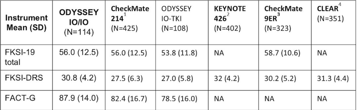 UroToday.com (@urotoday) on Twitter photo Real-world quality of life for patients with metastatic #RCC treated with systemic therapy in the prospective observational #ODYSSEY study. Presentation by <a href="/maughanonc/">Benjamin L Maughan</a> <a href="/huntsmancancer/">Huntsman Cancer Institute</a>. #ASCO25 written coverage by <a href="/zklaassen_md/">Zach Klaassen</a> > bit.ly/4dGS2WV <a href="/ASCO/">ASCO</a> Real-world quality of life for patients with metastatic #RCC treated with systemic therapy in the prospective observational #ODYSSEY study. Presentation by <a href="/maughanonc/">Benjamin L Maughan</a> <a href="/huntsmancancer/">Huntsman Cancer Institute</a>. #ASCO25 written coverage by <a href="/zklaassen_md/">Zach Klaassen</a> > bit.ly/4dGS2WV <a href="/ASCO/">ASCO</a>