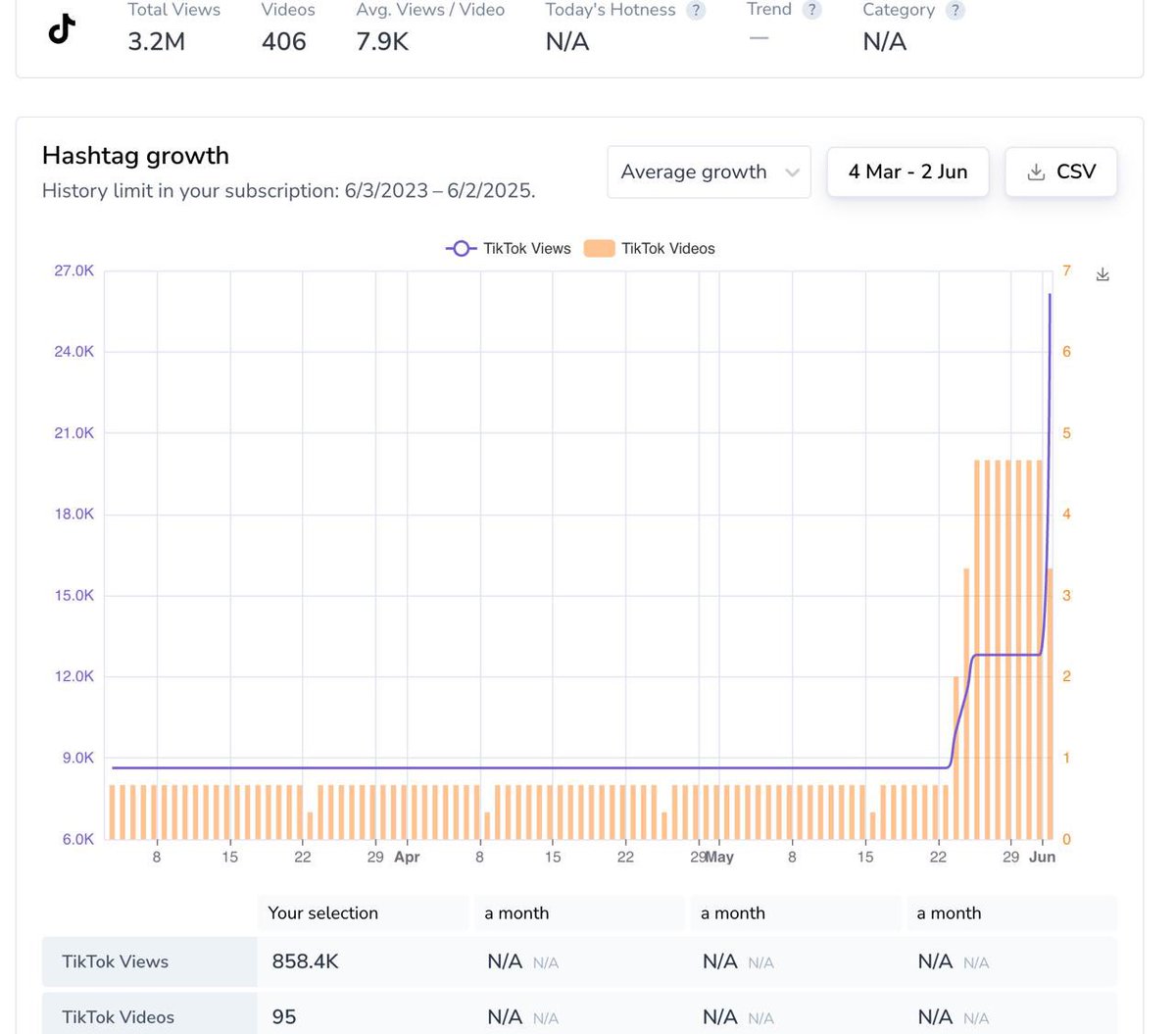 NUMBERS DONT LIE 

Were early but not wrong