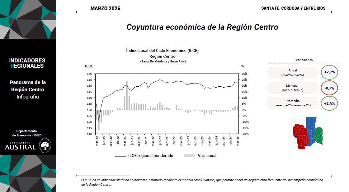 📊En el primer trimestre de 2025, la #economía regional creció un 2,4% interanual (en promedio) según el ILCE de la Universidad Austral.

➡️¿Cómo evolucionaron los sectores en la #RegiónCentro?

📄 Informe: shorturl.at/u0rw9
📊 Infografía: shorturl.at/TFk69