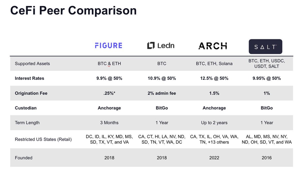 Figure’s CBL rates just got even lower...

Previous: 12.5% - 15% ➡️ New: 9.9% - 12.5%

Borrow cash now against your crypto within minutes from the number #1 non-bank HELOC lender. Figure provides the lowest in the industry for fixed rates at 50% and 75% LTVs. Apply below ⤵️