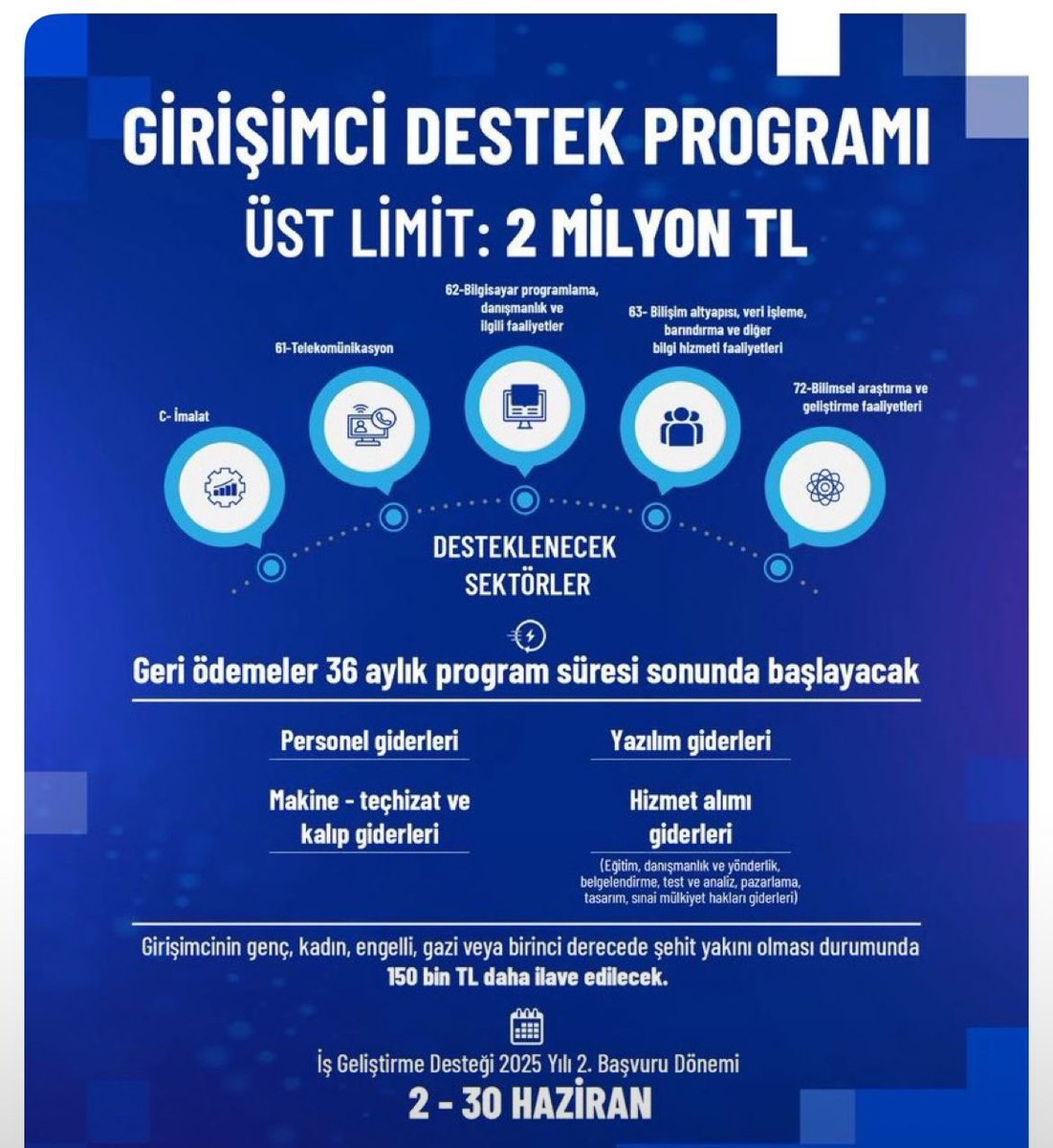 Kadın girişimcilere +150.000 

Yeni iş kurmak ya da işini büyütmek isteyen girişimcilere KOSGEB’le 2 milyon TL’ye kadar destek:

Bilişim
İmalat
Ar-Ge alanlarındaki girişimcilere

*Personel maaşı
*Yazılım
*Makine teçhizt
*Hizmet alımı
👉 kosgeb.gov.tr