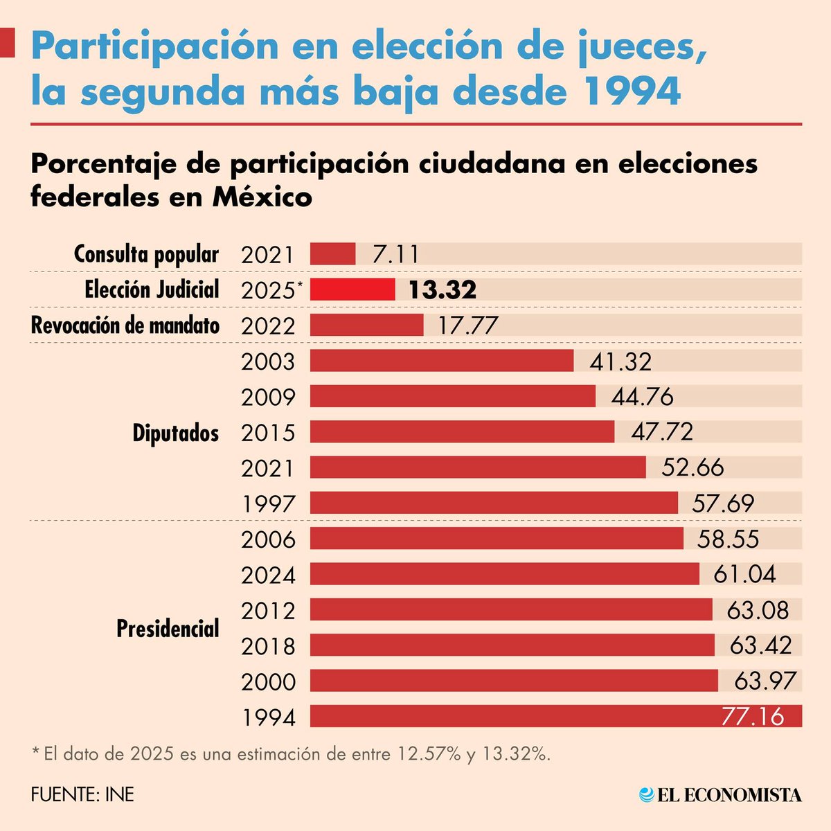 GeovanniAnt's tweet photo. La elección de jueces de este 1° de junio es la segunda con menor participación ciudadana en comicios federales celebrados en México desde 1994 a la fecha. 🗳️

#EleccionJudicial https://t.co/BxxLInT4sj