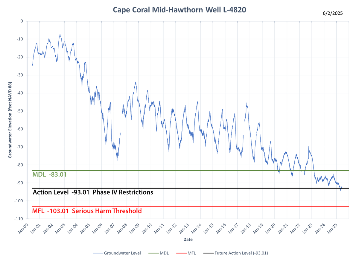 South Florida Water Management District (@sfwmd) on Twitter photo Reminder: If you live in Northeastern <a href="/CapeCoral/">City of Cape Coral</a> in <a href="/LeeCountyFLBOCC/">Lee County Government</a>, stringent water restrictions are in effect!
These restrictions were put into place to protect the aquifer and drinking water supply. <a href="/SFWMD/">South Florida Water Management District</a> staff continue to monitor water usage and groundwater levels.
Visit Reminder: If you live in Northeastern <a href="/CapeCoral/">City of Cape Coral</a> in <a href="/LeeCountyFLBOCC/">Lee County Government</a>, stringent water restrictions are in effect!
These restrictions were put into place to protect the aquifer and drinking water supply. <a href="/SFWMD/">South Florida Water Management District</a> staff continue to monitor water usage and groundwater levels.
Visit
