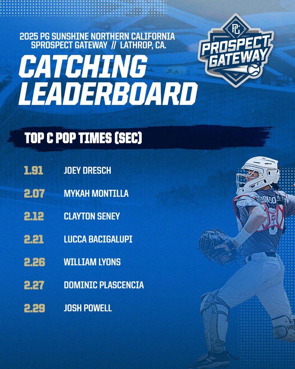 PG_Gateway's tweet photo. Top Catcher Velos and Pop Times from the 2025 PG Sunshine Northern California Prospect Gateway in Lathrop, CA.

Full Workout Results here.
https://t.co/hY7WhVdMgq

@PerfectGameUSA @PG_Scouting @California_PG https://t.co/e4xMjwyaiY