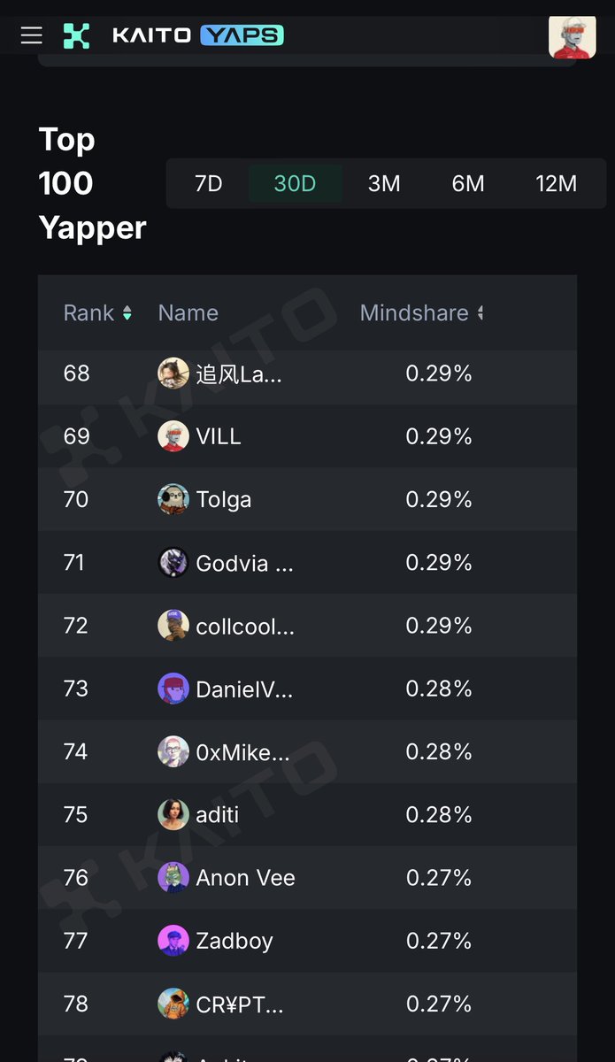 VILL (@uncle_vill) on Twitter photo Getting back on my feet because I’m not a weak one
I don’t give up
Riding it back up on <a href="/campnetworkxyz/">Camp Network ⛺️</a> leaderboard
Slowly but surely I will get there 🫡 Getting back on my feet because I’m not a weak one
I don’t give up
Riding it back up on <a href="/campnetworkxyz/">Camp Network ⛺️</a> leaderboard
Slowly but surely I will get there 🫡