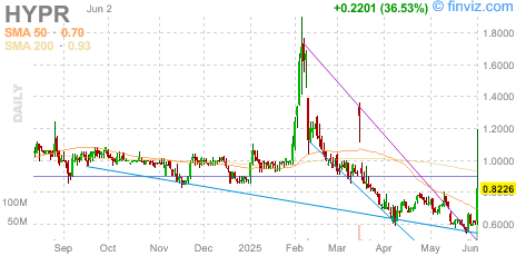 Top Gainers - Stock Screener - Overview volume
$HYPR

Ticker        Price      Volume
------------------------------
$HYPR       0.83       101.2M