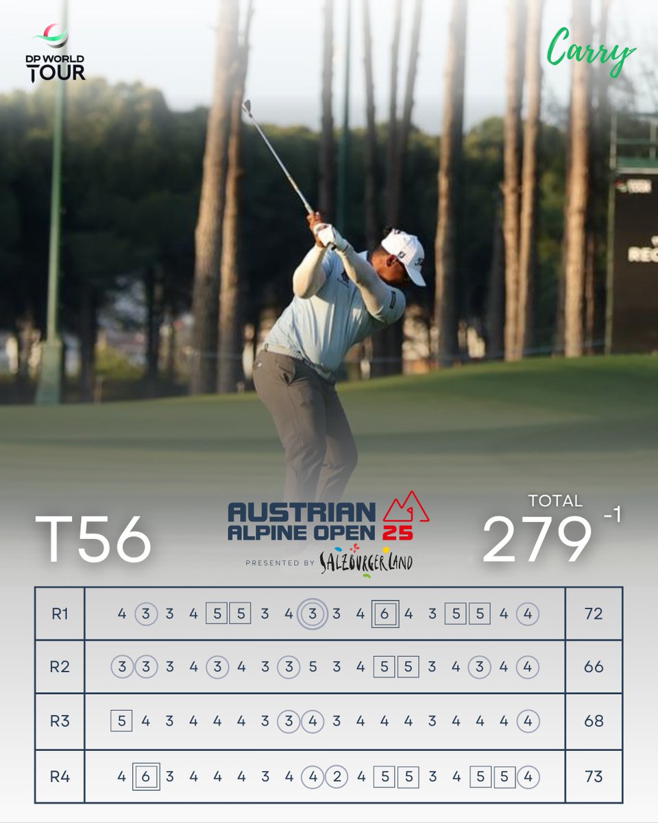 Weeks like this remind you how tough the game can be.
Still, part of the process and the only way is through. Onward.

#theroegroup #titleistireland #titleistuk #footjoyeurope #dezalzegolf #inovitelecom

<a href="/titleist/">Titleist</a> <a href="/footjoyeurope/">FootJoy Europe</a> <a href="/jss_search/">JSS Search</a>
