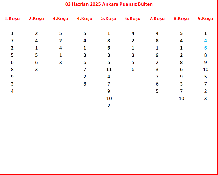03 Hazrian 2025 Ankara Puansız Bülten: