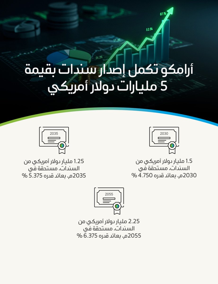 نعلن عن إكمال طرح سندات بقيمة 5 مليارات دولار أمريكي، مما يؤكد ثقة المستثمرين في قوة المركز المالي والقيمة الائتمانية الفريدة بعيدة المدى للشركة

تعرّف على المزيد
 bit.ly/43Vg4Kt

#أرامكو