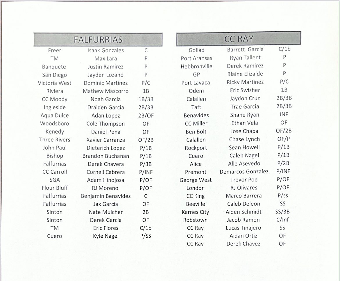 South Texas High School Baseball (@southtexashigh1) on Twitter photo Congratulations to all CBCA All Stars ⚾️🥎💯💪🏽🔥👍🏽<a href="/marcussarate/">Marcus Sarate</a> <a href="/qmartinez/">Quinton Martinez</a> <a href="/reycastillo361/">Rey Castillo</a> <a href="/ChrisThomasson7/">Chris Thomasson - KIII Sports</a> <a href="/LarissaLiska/">Larissa Liska</a> <a href="/TexCoastBend/">Texas Coastal Bend Sports Wire</a> <a href="/CallerSports/">Caller Sports</a>
Sunday, June 8th 2025
5pm Cabiness Field CC, Texas Congratulations to all CBCA All Stars ⚾️🥎💯💪🏽🔥👍🏽<a href="/marcussarate/">Marcus Sarate</a> <a href="/qmartinez/">Quinton Martinez</a> <a href="/reycastillo361/">Rey Castillo</a> <a href="/ChrisThomasson7/">Chris Thomasson - KIII Sports</a> <a href="/LarissaLiska/">Larissa Liska</a> <a href="/TexCoastBend/">Texas Coastal Bend Sports Wire</a> <a href="/CallerSports/">Caller Sports</a>
Sunday, June 8th 2025
5pm Cabiness Field CC, Texas