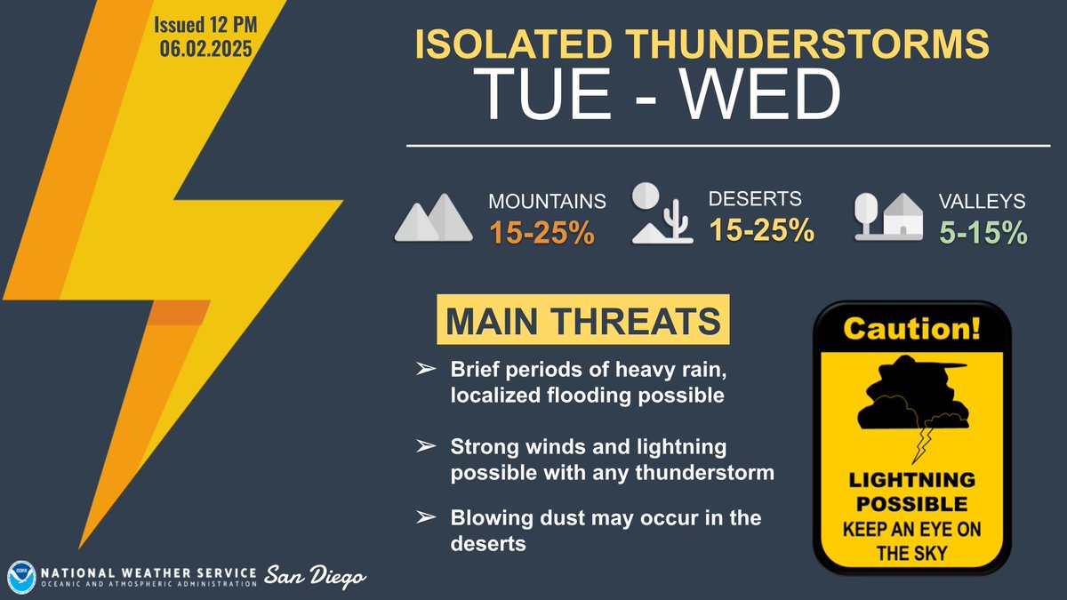 Another closed low pressure area will move through Southern California this week, bringing showers and isolated thunderstorms late Tuesday through late Wednesday. Best chances for the mountains, deserts and the Inland Empire. #cawx